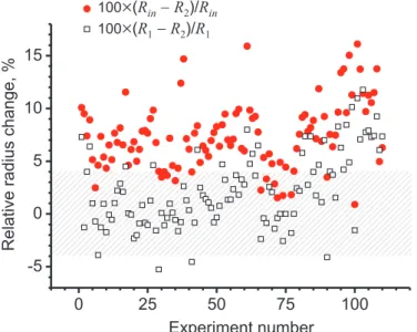 Figure 1: Relative change in the radius of all examined vesicles. The solid circles indicate the radii change in percentage during the whole measured time interval, 100 ×(R in − R 2 ) /R in , and the open squares show the relative radii change during the L