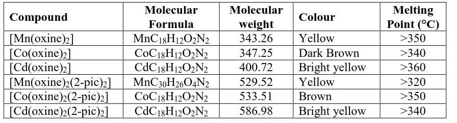 Table 1: Analytical data of synthesized transition metal complexes. 