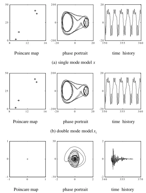 Fig. 5. Comparison between single and double mode models (ω = 1.1π, g = 1400).