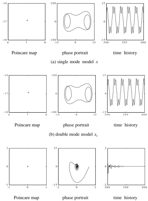 Fig. 3. Comparison between single and double mode models (ω = π, g = 610).