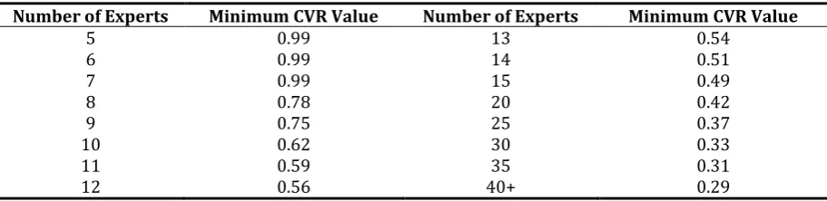 Table 2. Lawshe (1975) technique experts and acceptable value ranges 