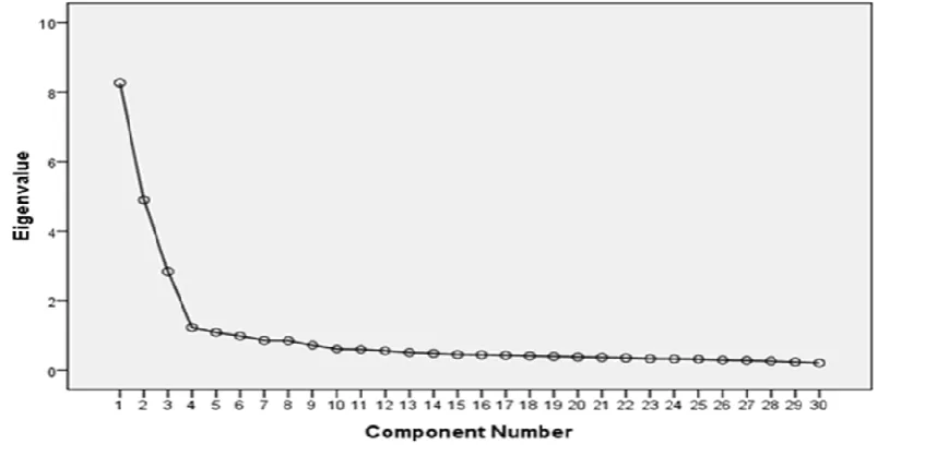 Table 3. Kaiser-Meyer-Olkin (KMO) and Bartlett sphericity test results 