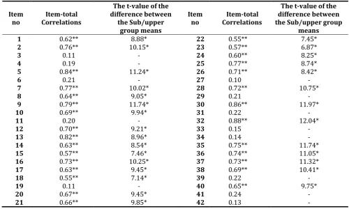 Table 8. Goodness of fit indexes values 
