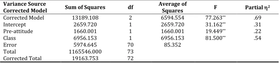 Table 1.The Independent t-test results of the pre-service teachers according to pre-efficacy and pre-attitude scores in the control and experimental group