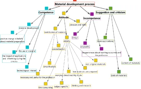 Table 6. The themes and codes obtained from the viewpoints of the pre-service teachers on material preparation process 