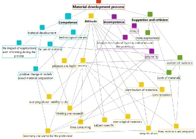 Figure 2. Relational map of the viewpoints of pre-service teachers on material development process 