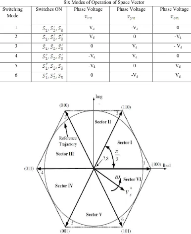 Table  I Six Modes of Operation of Space Vector 