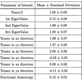 Table 3.1: The table shows the measured diffusion tensor, trace/3, Fractional Anisotropy 