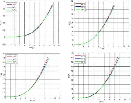 Fig. 7 Measured forward characteristics of the 4 diodes (each diode consists of 6 parallel chips) at different substrate temperatures