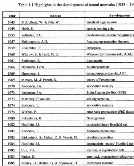 Table 1.1 Highlights in the development of neural networks (1943 ~ 1987)