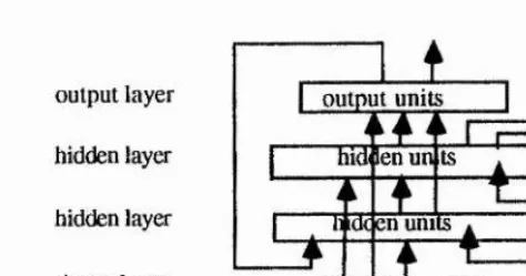 Fig. 1.3c A recunent network structure