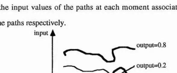 Fig. 1.4 A diagram of showing the relationship between paths and time