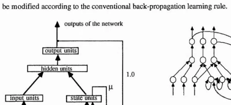 Fig. 2.3a A Jordan Recunent Network