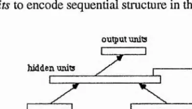 Fig. 2.3c Simple Recurrent Network