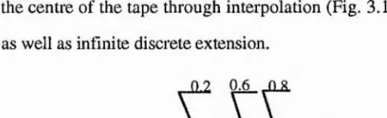 Fig. 3.1 An Interpolated Turing Machine tape
