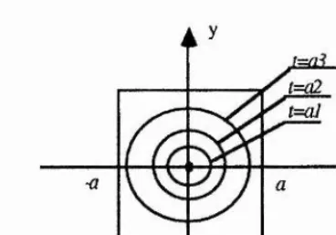 Fig. 4,2 The picture of time slices in input space for a certain space-time scheme