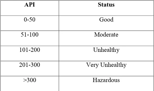 Table 2.1: API status used in Malaysia (Department of Environment, 2013) 