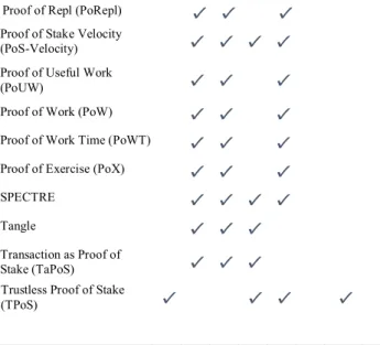 TABLE 2. (Continued.) Comparison of the reviewed consensus protocols and their suitability for public sector based on the government’s preferences