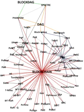 FIGURE 2. 2. Relationship of different consensus protocols with different architecture-based categories of DLTs