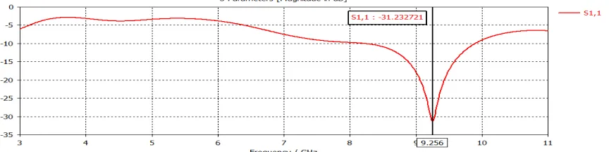 Table 1 shows some common design parameters or specifications for proposed antennas 