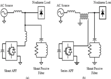 Fig. 2.1 Configuration of Hybrid APFs (a) Combination of shunt APF and shunt passive filter (b) Combination of series APF and shunt passive filter 