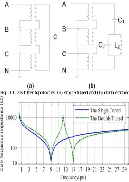 Fig. 3.2. ZS frequency scan of the designed filters. 