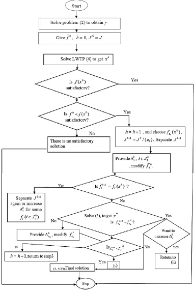 Fig. 1. Steps of the interactive approach.  