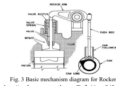Fig. 2 Rocker arm on Engine Head Source : http://www.nmradigital.com/2012/06/18/td-machine-products-cleveland-rocker-arm-system/ 