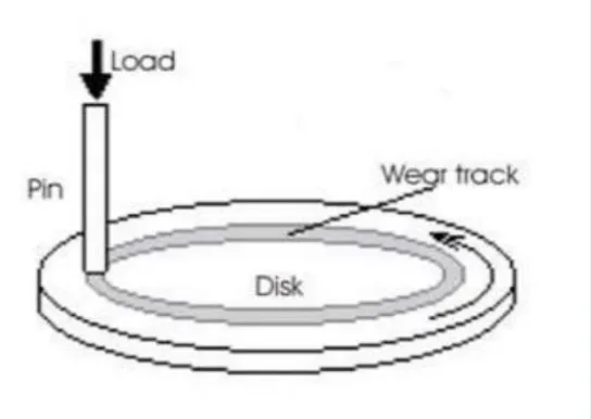 Fig. 1 Pin-on-disc schematic diagram 