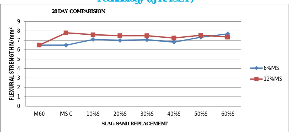 Fig 16: 28 day comparison for 6% and 12%  microsilica 
