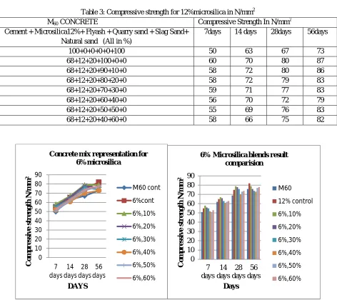 Table 3: Compressive strength for 12%microsilica in N/mm2 