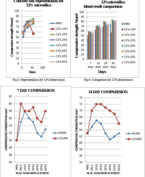 Fig 3: Representation for 12% blend mixes  