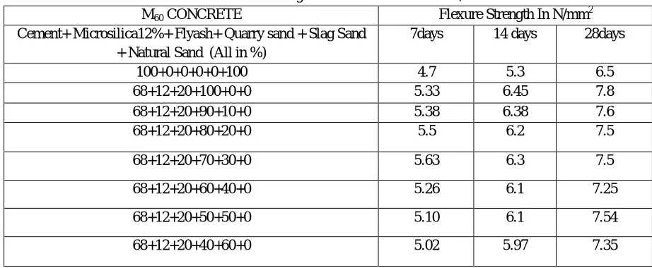 Fig 11: 28 day comparison for 6% and 12%  microsilica  addition 