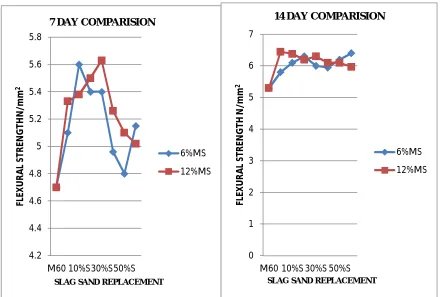 Fig 12: Representation for 6% blend mixes 