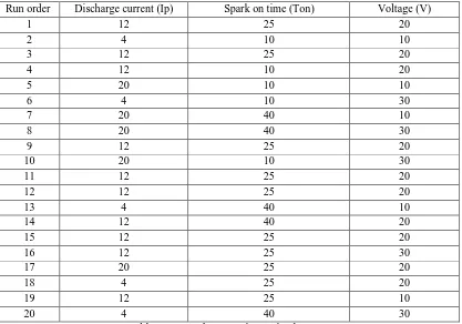 Table 1.2 Central Composite Design by RSM 