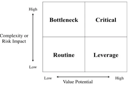 Figure 1.   Portfolio Analysis Model (from Monczka et al., 2011, p. 216) 