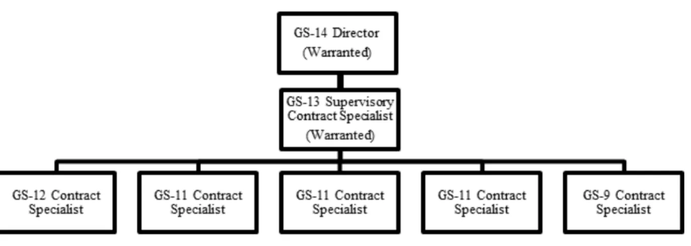 Figure 3.   NPS Contracting Office Organizational Structure 