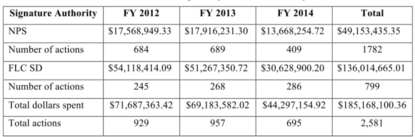 Table 1.    Contract Spend by Warrant Authority 