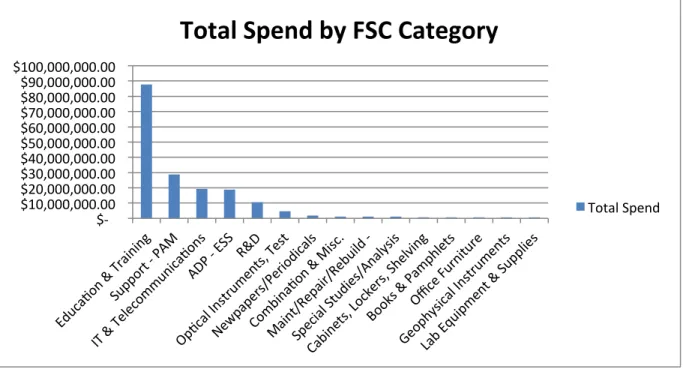 Figure 4.   Total Spend by FSC Category 