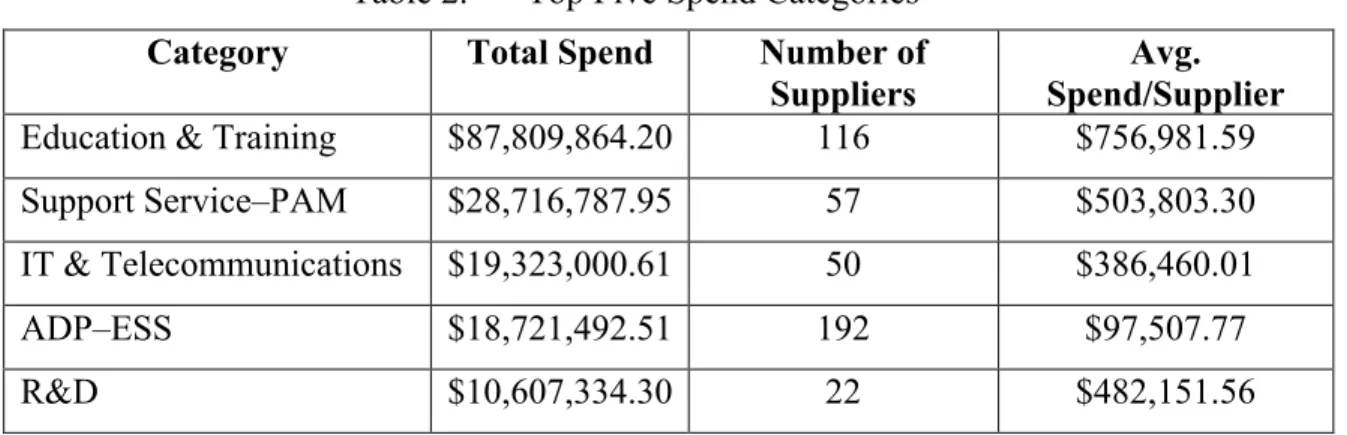 Table 2.    Top Five Spend Categories 