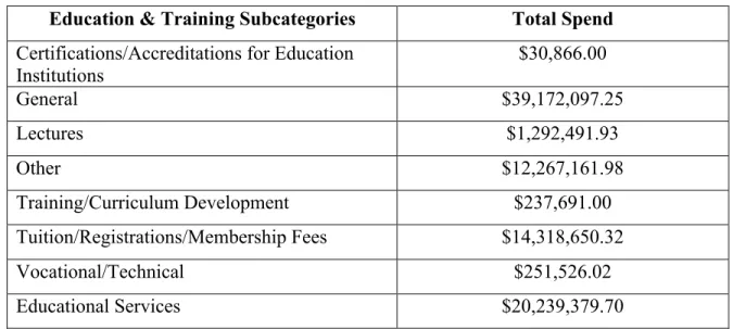 Table 3.    Education &amp; Training Total Spend by Subcategory  Education &amp; Training Subcategories  Total Spend  Certifications/Accreditations for Education 