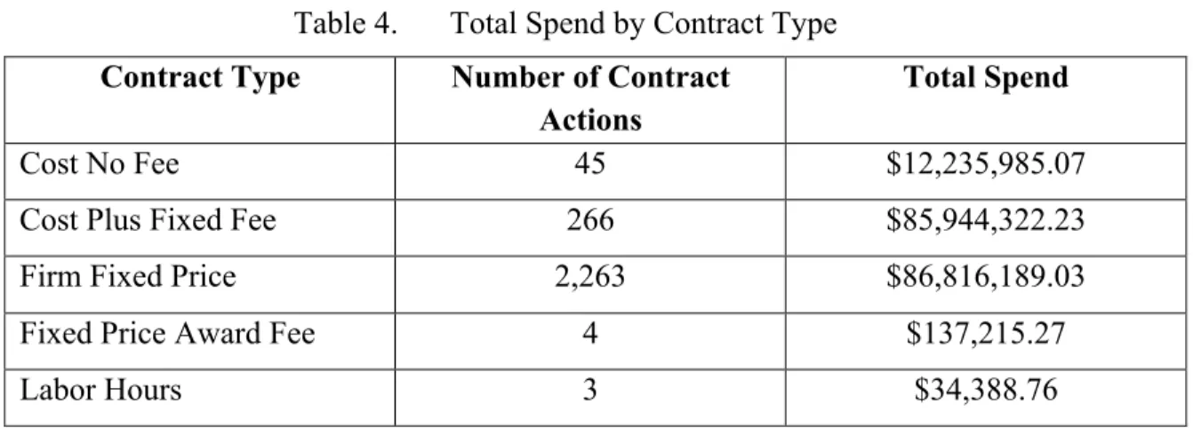 Table 4.    Total Spend by Contract Type  Contract Type  Number of Contract 
