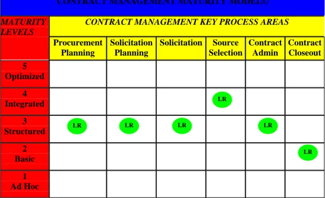 Table 3.    314 th  Contracting Squadron Contract Management Maturity Assessment Tool  Results