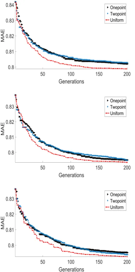 Fig.4 Results of MAE with 90,130,140 neighbors from different algorithms 