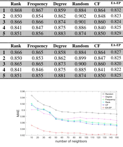 Fig.5  Comparison of average results of MAE in five cross validations with different number of neighbors in different algorithms 