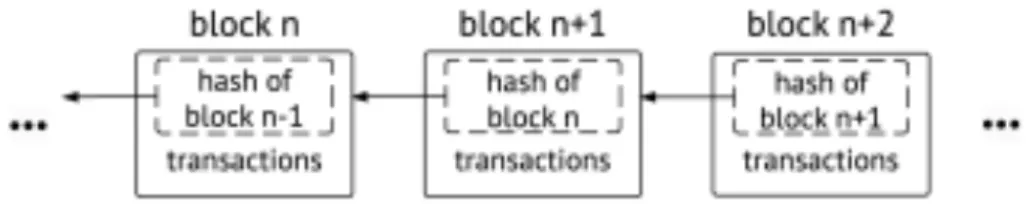Figure 1: Each block in the chain contains information about the transactions  and the hash of the previous block