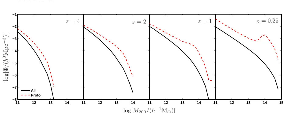 Figure 8. The dark matter halo mass functions of ﬁeld (black solid) and protocluster (red dashed) regions