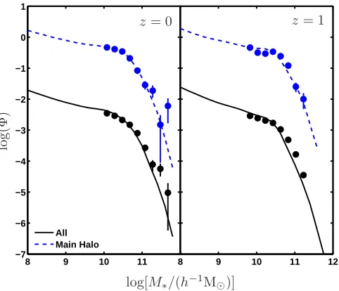 Figure 1. The stellar mass functions of ﬁeld (black solid lines)and main halo (blue dashed lines) galaxies
