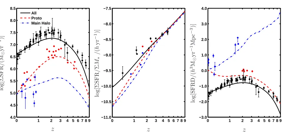 Figure 2. Leftmain haloes (blue dot-dashed). The circles mark observational data of the ﬁeld (black), protoclusters (red) and clusters (blue) from: (a) The lines show the simulated cosmic star formation history of the ﬁeld (black solid), protocluster (red 