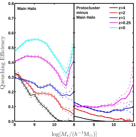 Figure 3. Quenching eﬃciency as a function of redshift for bothmain haloes (left) and the rest of the protocluster (not includingthe main haloes) (right)